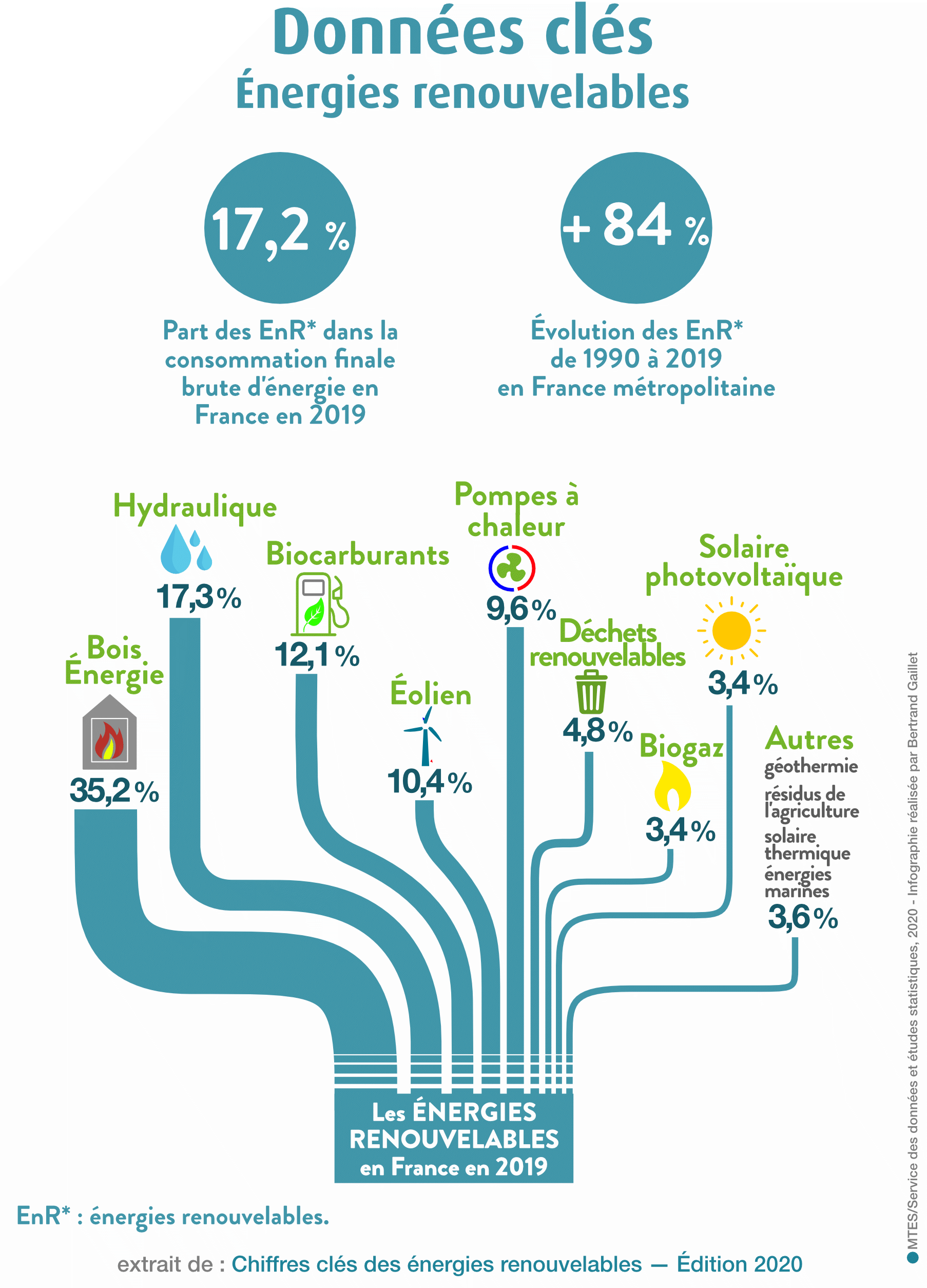 Chiffres clés des énergies renouvelables Édition 2020 (Datalab) France Hydro Electricité